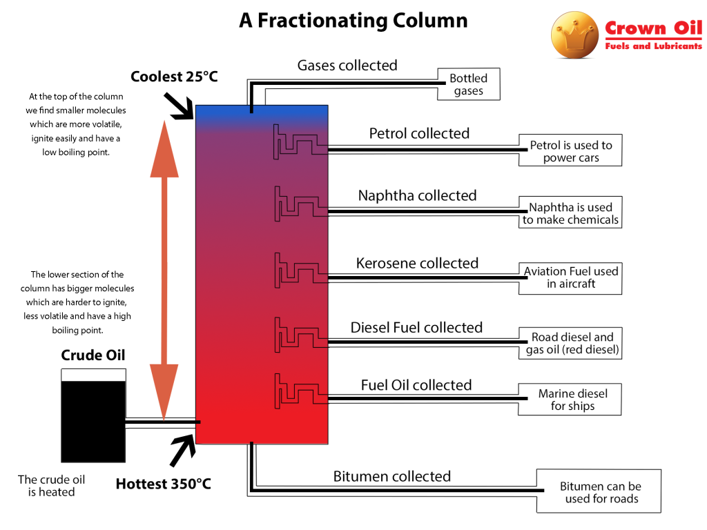 Fractionating Column - How fuels and substances are made by fractional distillation - What is gas oil/how is it made? | Crown Oil